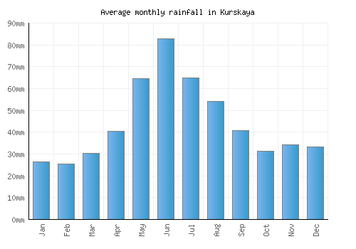 Kurskaya monthly rainfall chart (mm)