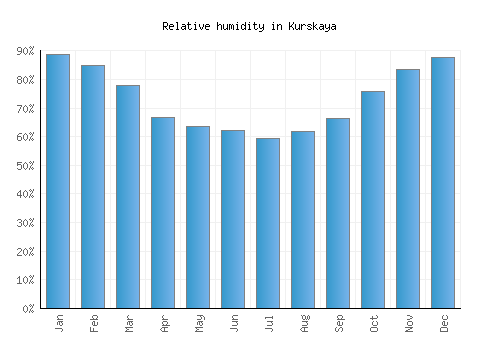 Kurskaya relative humidity averages