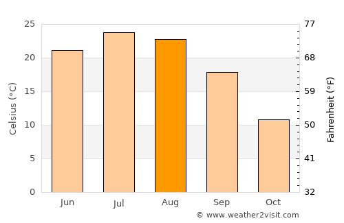 Kurskaya average temperature in August