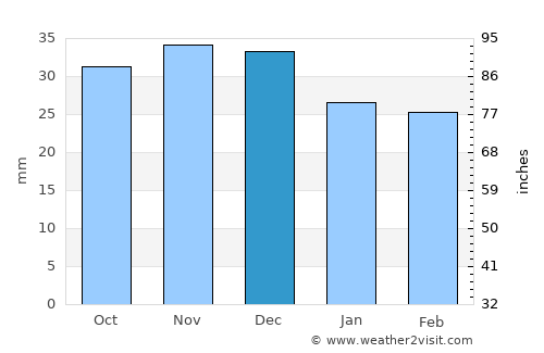 Kurskaya average rain in December
