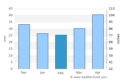 Kurskaya average rain in February