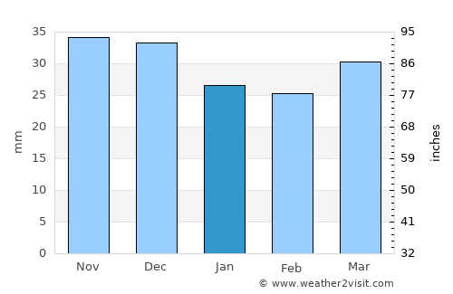 Kurskaya average rain in January