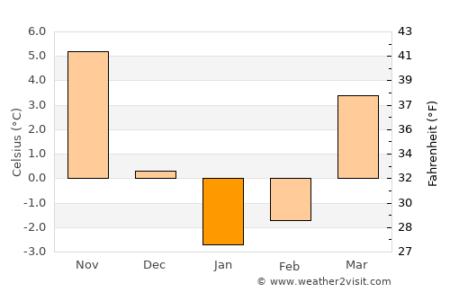 Kurskaya average temperature in January