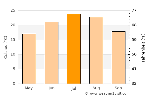 Kurskaya average temperature in July