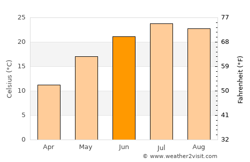 Kurskaya average temperature in June