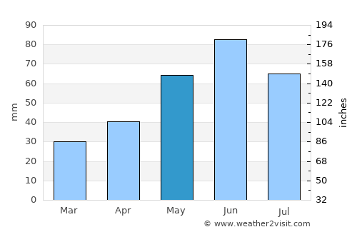 Kurskaya average rain in May