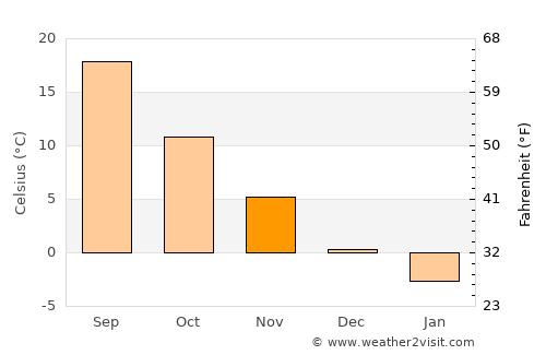 Kurskaya average temperature in November
