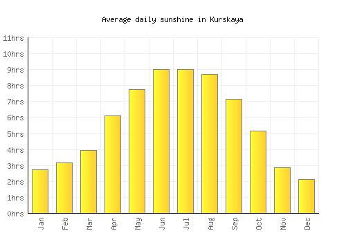 Kurskaya average daily sunshine chart