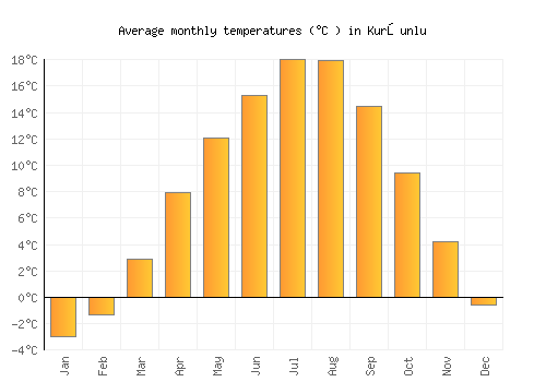 Kurşunlu average temperature chart (Celsius)