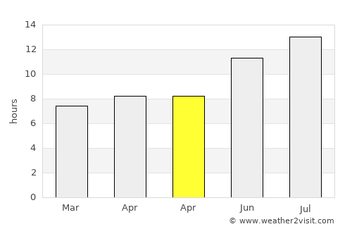 Kurşunlu average rain in April