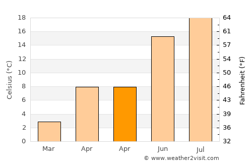 Kurşunlu average temperature in April