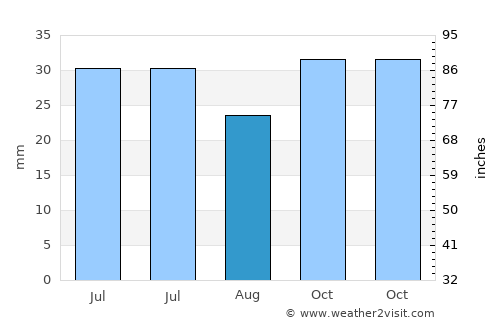 Kurşunlu average rain in August