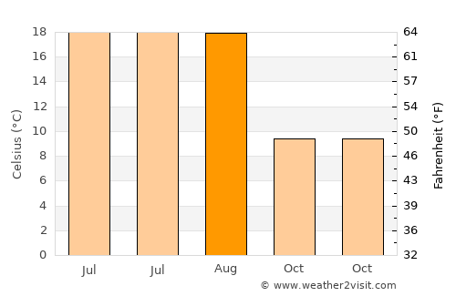 Kurşunlu average temperature in August