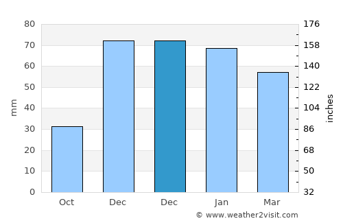 Kurşunlu average rain in December