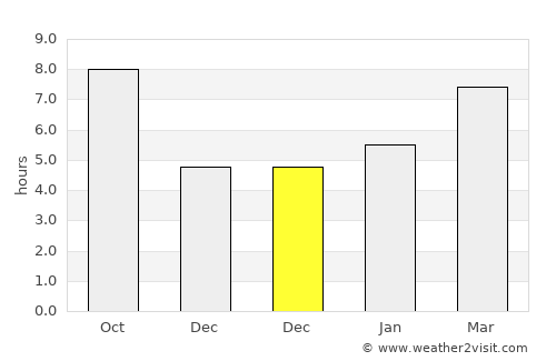 Kurşunlu average rain in December