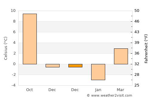 Kurşunlu average temperature in December