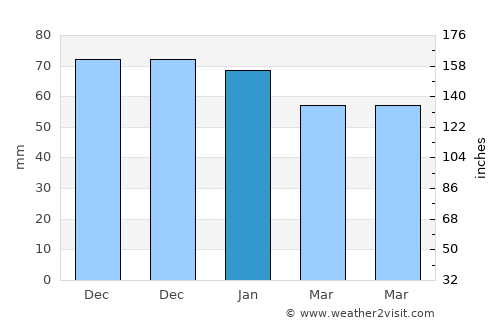 Kurşunlu average rain in January