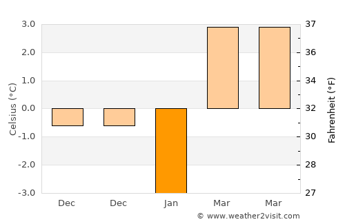 Kurşunlu average temperature in January