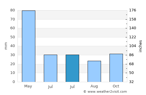 Kurşunlu average rain in July