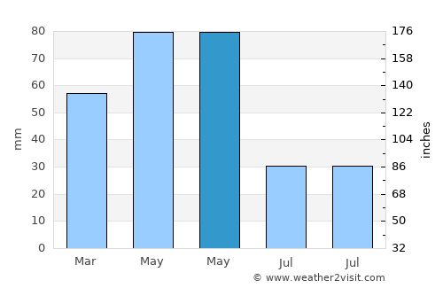 Kurşunlu average rain in May