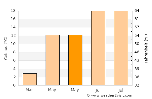 Kurşunlu average temperature in May