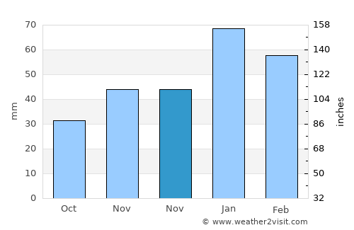 Kurşunlu average rain in November