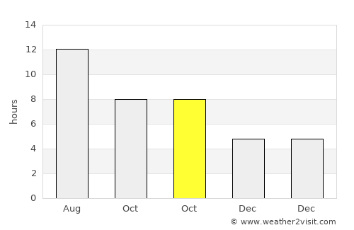 Kurşunlu average rain in October