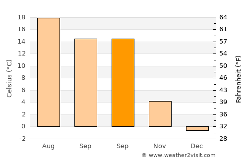 Kurşunlu average temperature in September
