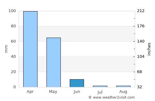 Kurtalan average rain in June