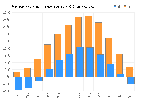 Kürtün average minimum / maximum temperatures (Celsius)