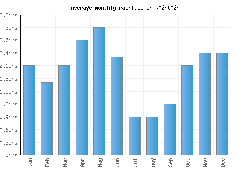 Kürtün monthly rainfall chart (inches)