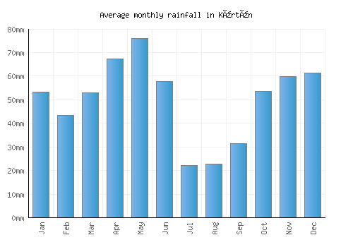 Kürtün monthly rainfall chart (mm)