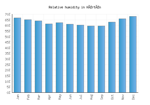 Kürtün relative humidity averages