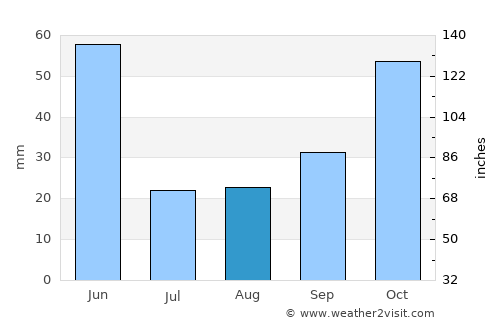 Kürtün average rain in August