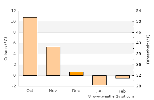Kürtün average temperature in December