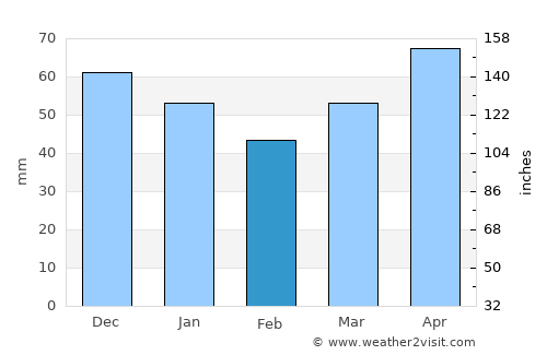 Kürtün average rain in February