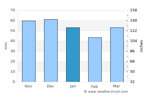 Kürtün average rain in January