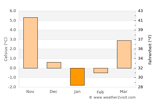 Kürtün average temperature in January