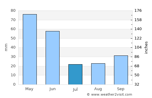 Kürtün average rain in July