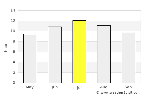 Kürtün average rain in July