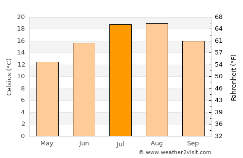 Kürtün average temperature in July