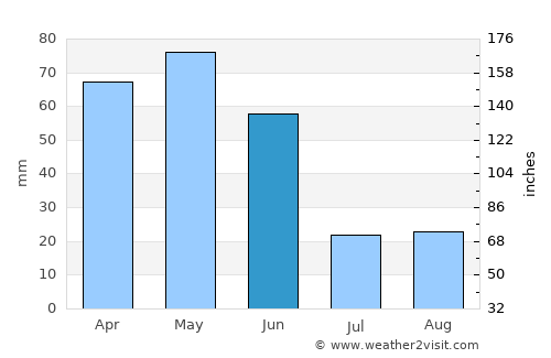 Kürtün average rain in June