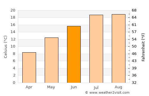 Kürtün average temperature in June
