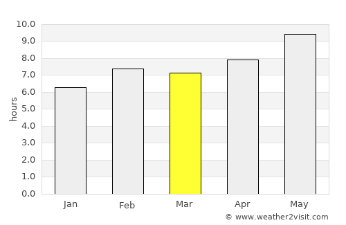 Kürtün average rain in March