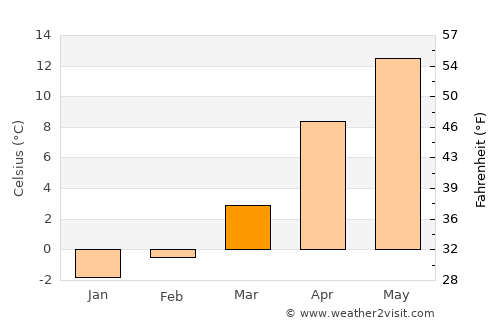 Kürtün average temperature in March