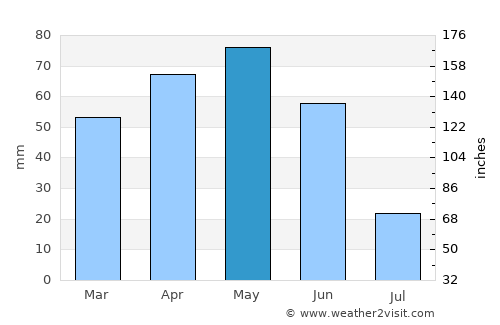 Kürtün average rain in May