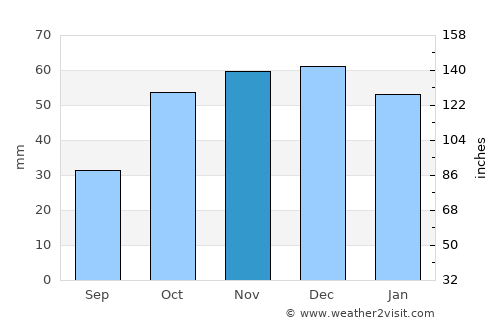 Kürtün average rain in November