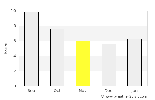Kürtün average rain in November