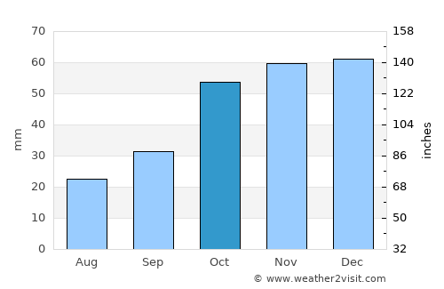 Kürtün average rain in October