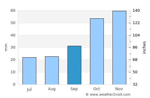 Kürtün average rain in September